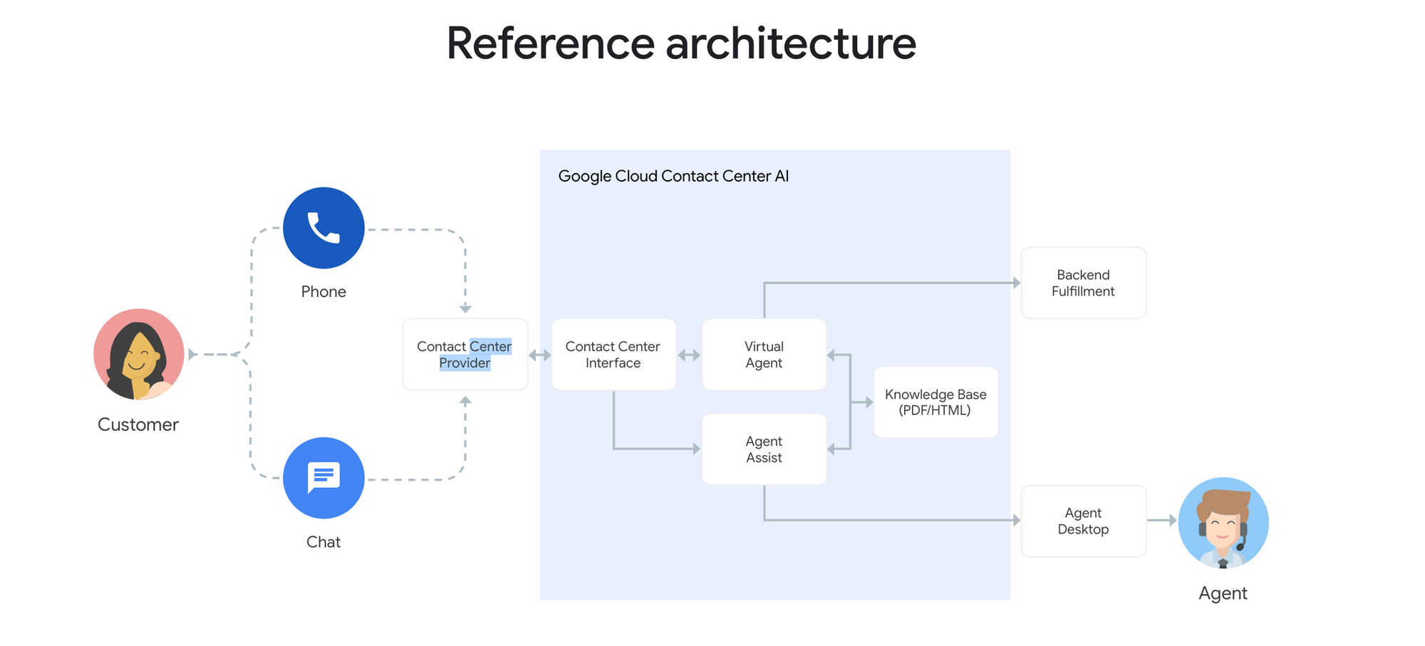 My thoughts on Google Cloud Contact Center AI