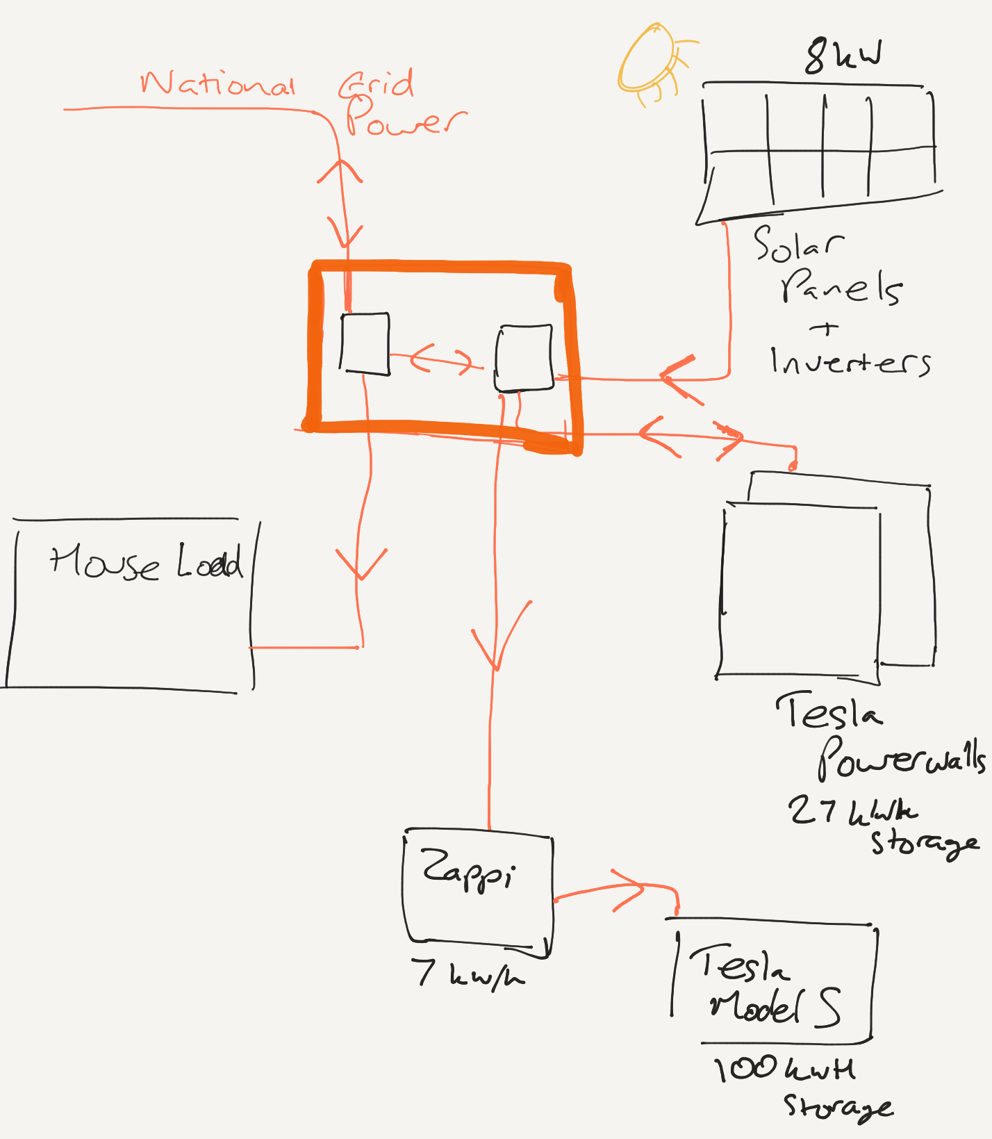 Powering my House & EV